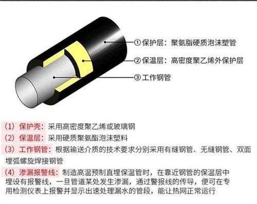 邵阳聚氨酯蒸汽保温管产品保温结构